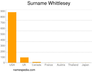 Surname Whittlesey