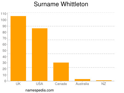 nom Whittleton