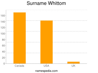 Familiennamen Whittom