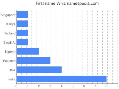 Given name Whiz