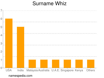 Familiennamen Whiz