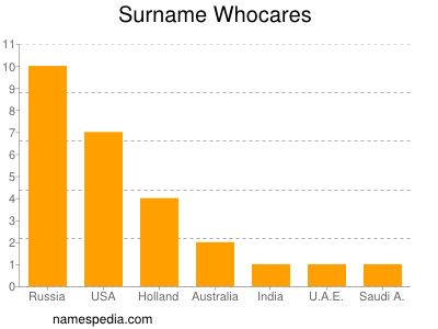 Surname Whocares