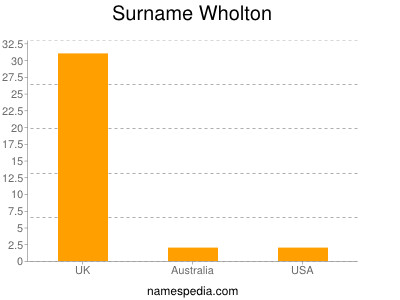Familiennamen Wholton
