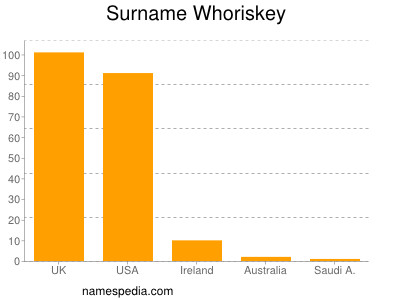 Familiennamen Whoriskey
