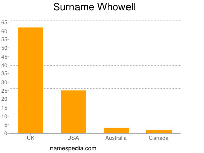 Surname Whowell