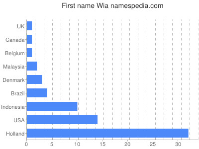 Vornamen Wia