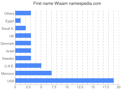 Given name Wiaam