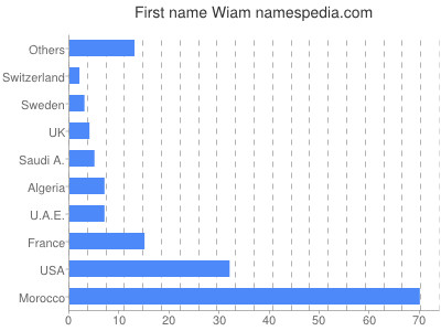 prenom Wiam