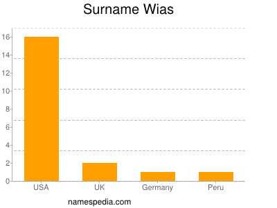 Surname Wias