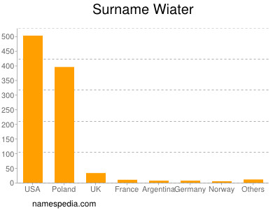 Familiennamen Wiater