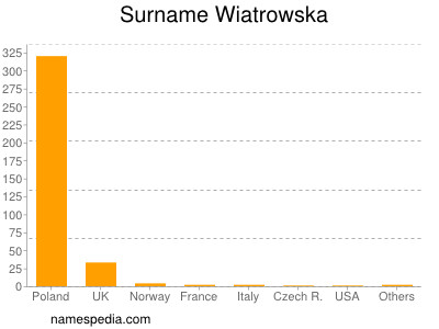 Familiennamen Wiatrowska