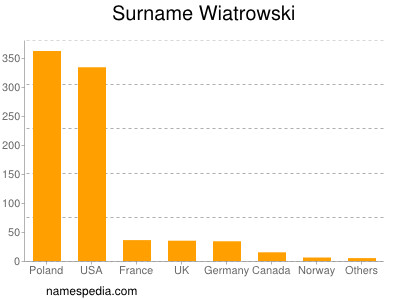 Familiennamen Wiatrowski
