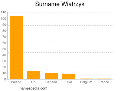 nom Wiatrzyk