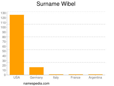 Familiennamen Wibel