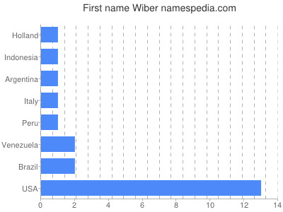 Given name Wiber