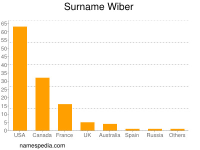 nom Wiber