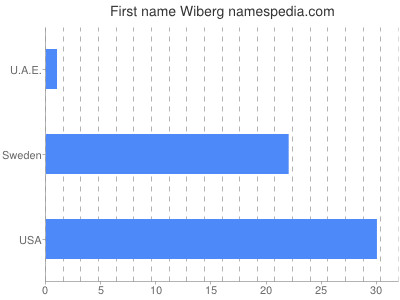 Vornamen Wiberg