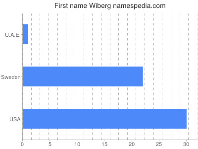 prenom Wiberg