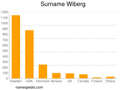 Familiennamen Wiberg