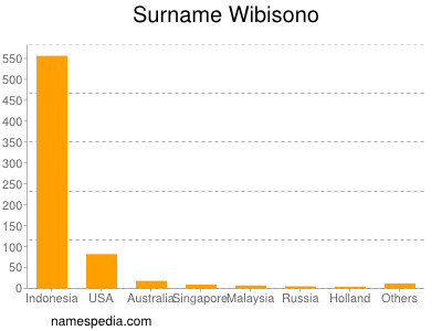 Familiennamen Wibisono