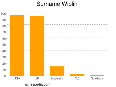 Familiennamen Wiblin