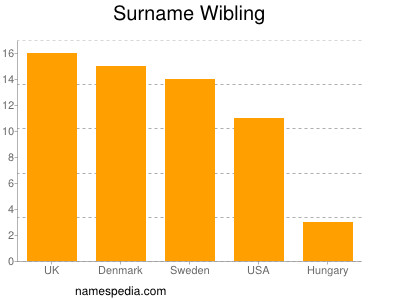 Familiennamen Wibling