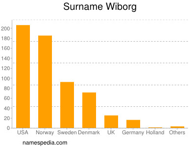 Familiennamen Wiborg