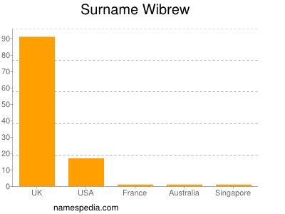 Surname Wibrew
