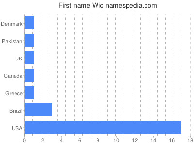 prenom Wic