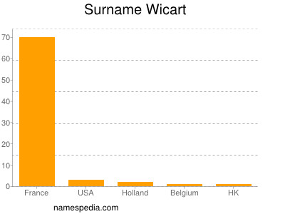 Familiennamen Wicart