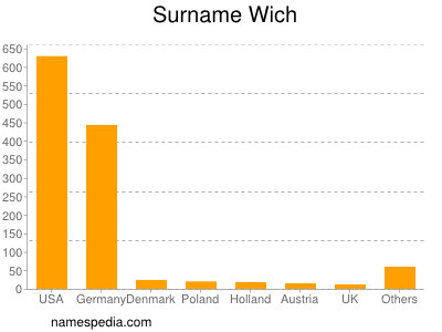 Familiennamen Wich