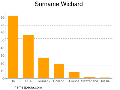 Familiennamen Wichard