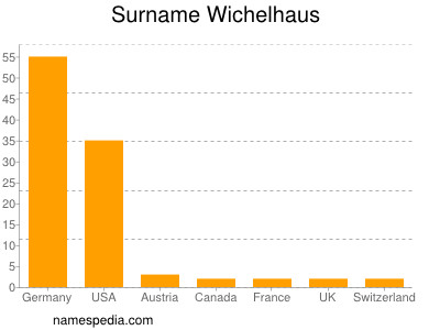 Surname Wichelhaus