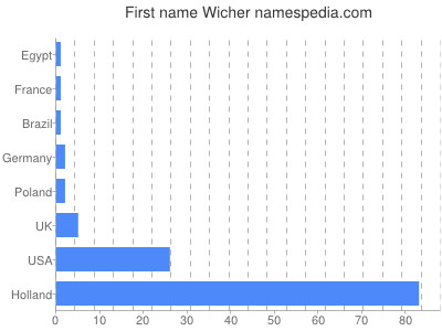 Vornamen Wicher