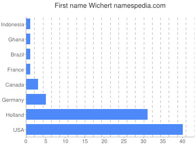 Given name Wichert