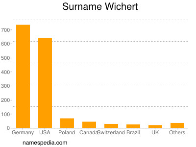 Surname Wichert