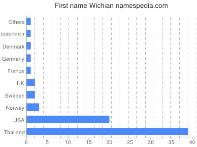 prenom Wichian