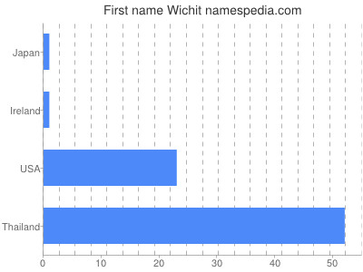Vornamen Wichit