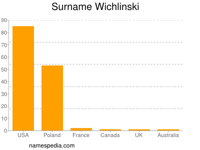 Familiennamen Wichlinski