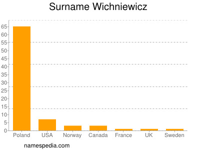 nom Wichniewicz