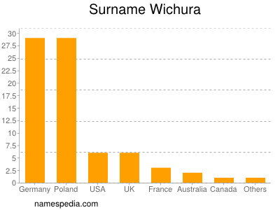 Familiennamen Wichura