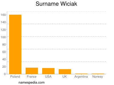 Familiennamen Wiciak