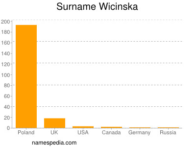 Surname Wicinska