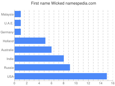 Vornamen Wicked