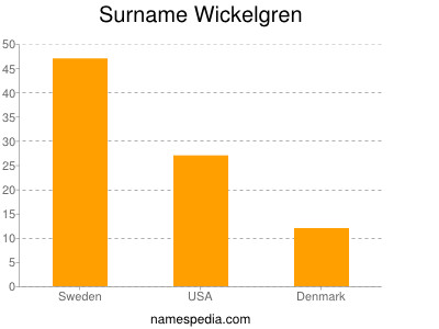 Familiennamen Wickelgren