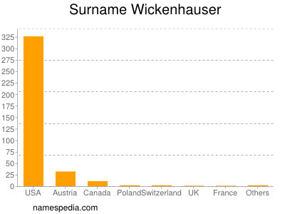Surname Wickenhauser