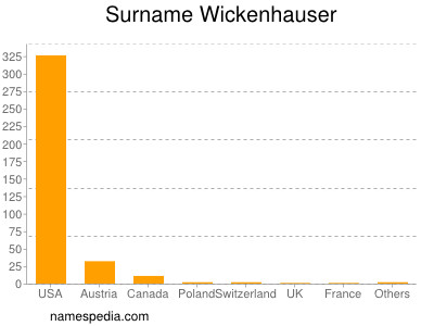 nom Wickenhauser