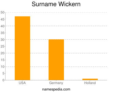 Familiennamen Wickern