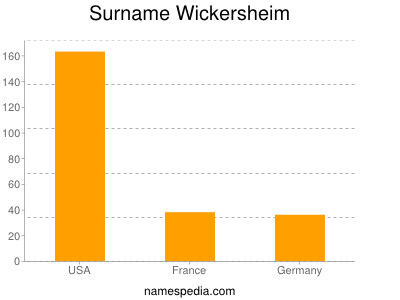 Surname Wickersheim