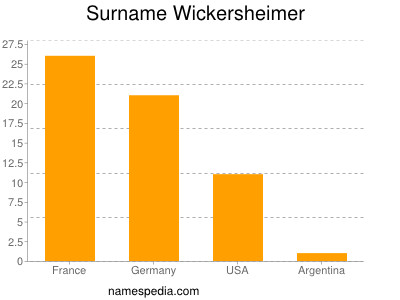 Surname Wickersheimer